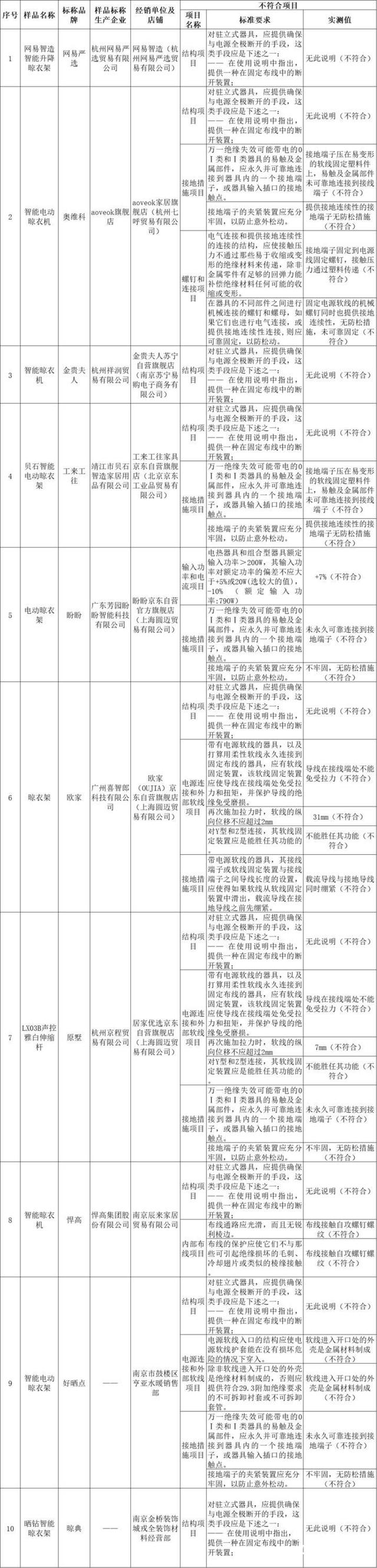 苏泊尔、箭牌、雷士、悍高等品牌不达标AG旗舰赞助马竞联赛智能晾衣架测评：(图1)