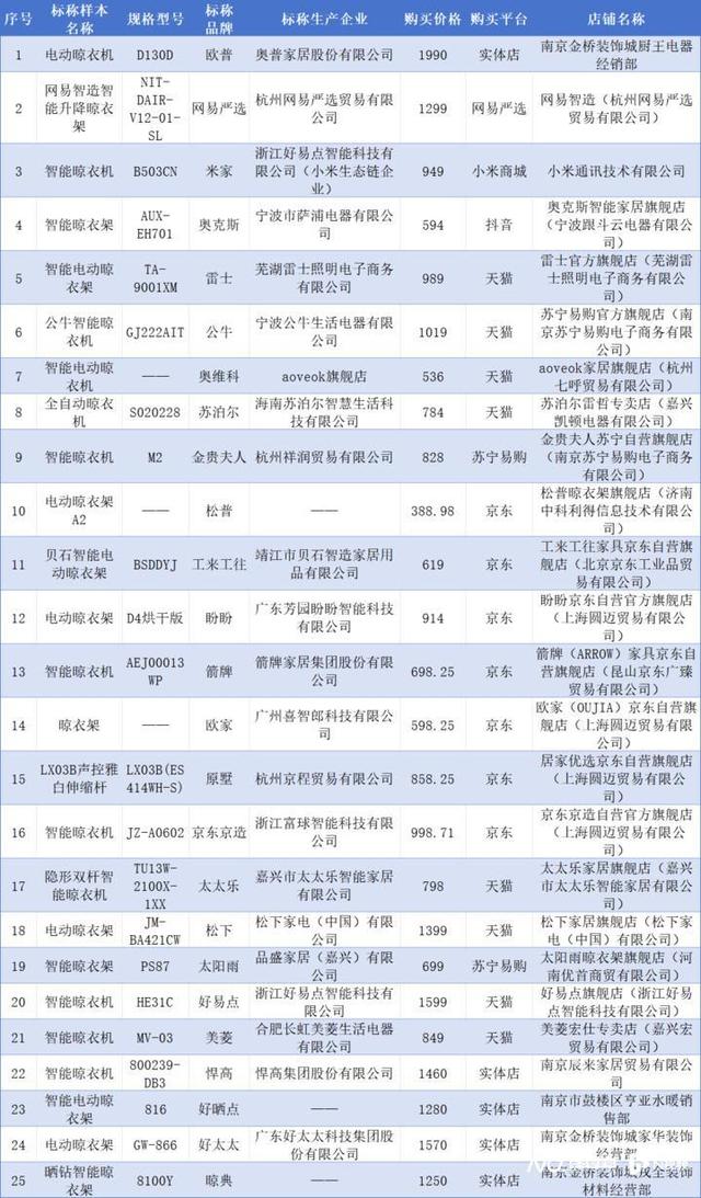 苏泊尔、箭牌、雷士、悍高等品牌不达标AG旗舰赞助马竞联赛智能晾衣架测评：(图3)